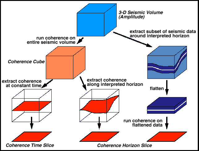 coherence may be calculated from entire volume or along an horizon