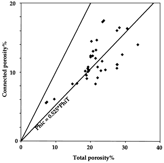 Connected porosity = 0.525 times total porosity.