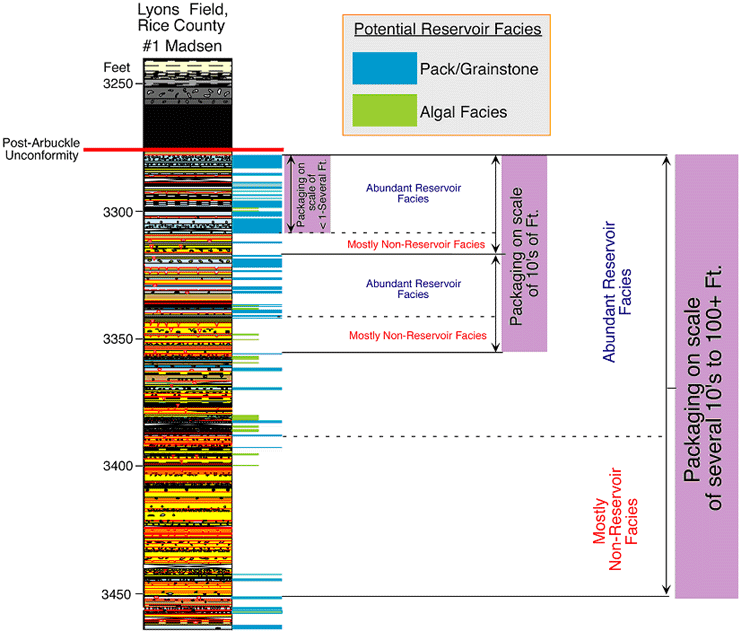 Graphical core description with colors to indicate reservoir or non-reservoir facies.