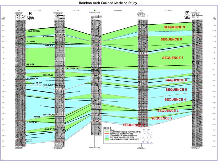 Cross section from northwest to southeast showing coals, wireline logs, and sequences