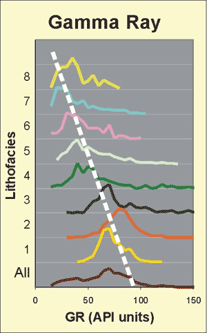 Chart shows the gamma ray response for each lithofacies.  If the values differ, then that attribute can be used to differentiate between classes.