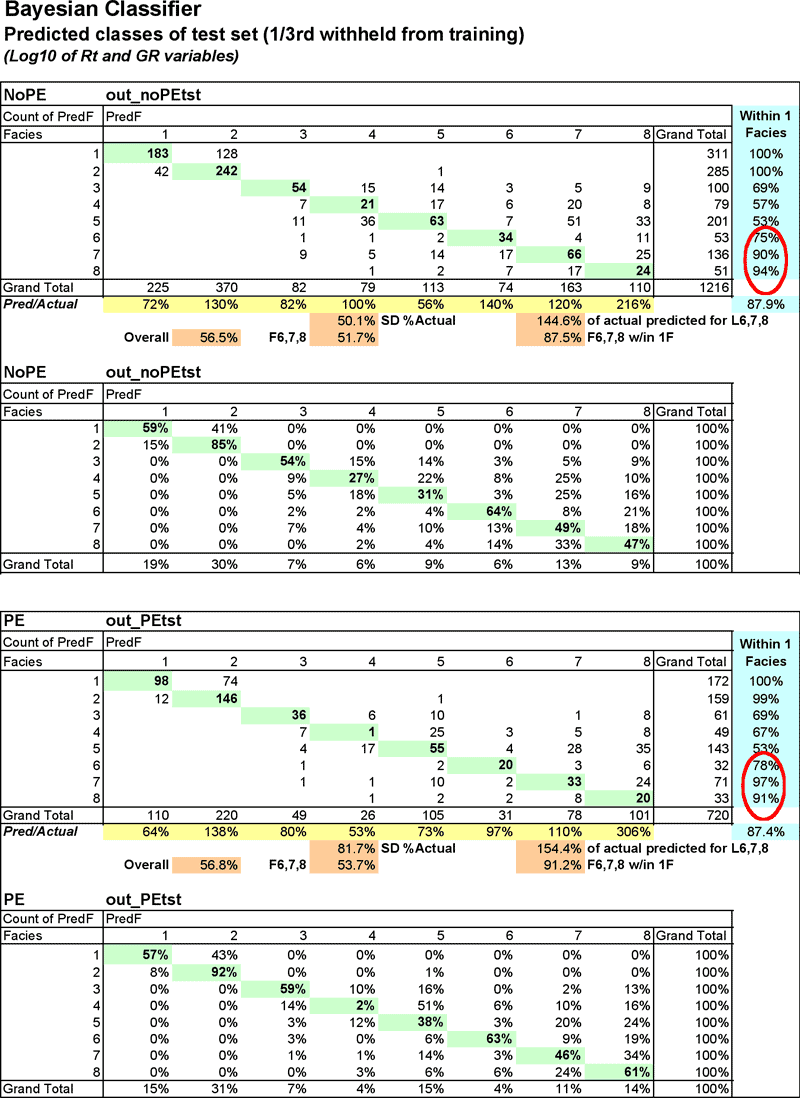 Four tables with results of Rt and GR variables