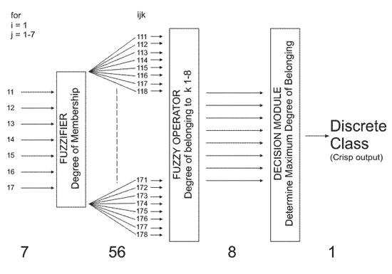 process of moving from each variable to the class