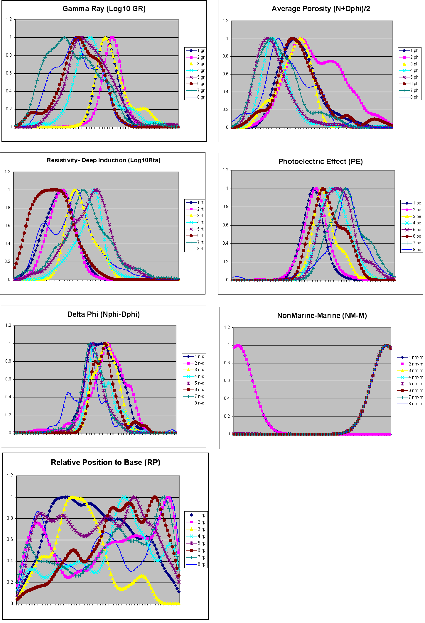 membership functions for the seven variables