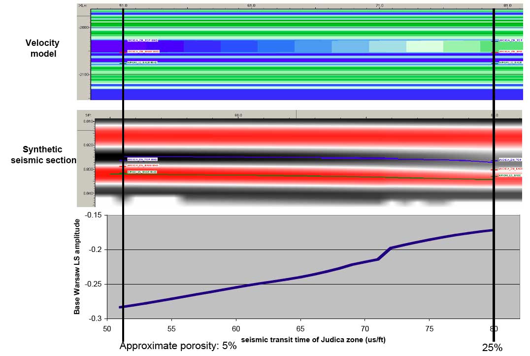 Velocity model has layers of alternating porosity values above and below Judica zone; 
synthetic seismic section changes as porosity drops from 25% to 5%.