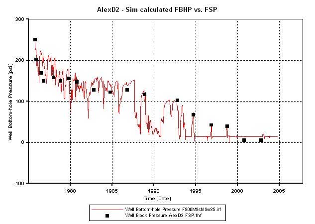 Bottom-hole pressure also matches well