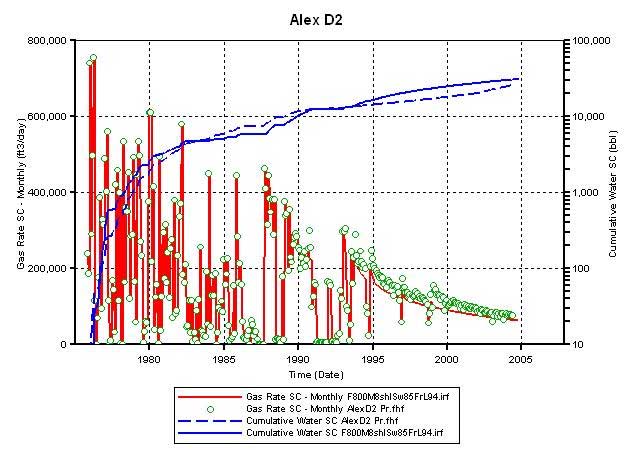 water production matches actual production to a great extent.