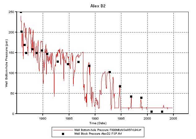 Bottom-hole pressure also matches well