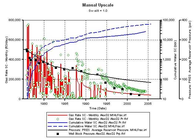 Gas production trend is similar to actual, though values are lower in later years.