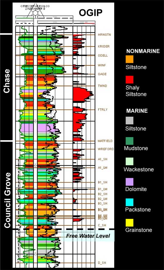 Most gas in in upper unit, the Chase; free-water level is below C Shale of Council Grove