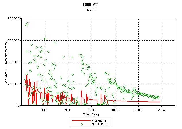 simulated production drops from 300,000 to low values, while actual production started near 800,000 MCF