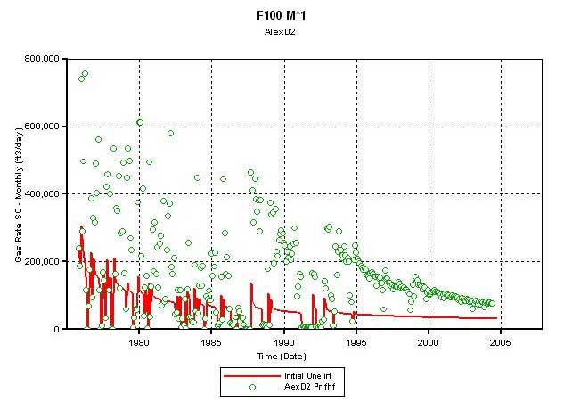 simulated production drops from 300,000 to low values, while actual production started near 800,000 MCF; very little difference from other chart