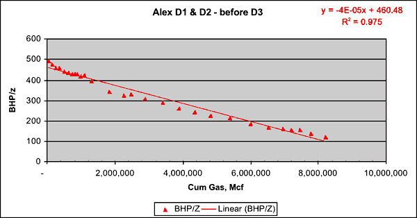 chart shows a linear trend.