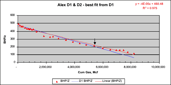 chart shows a linear trend.