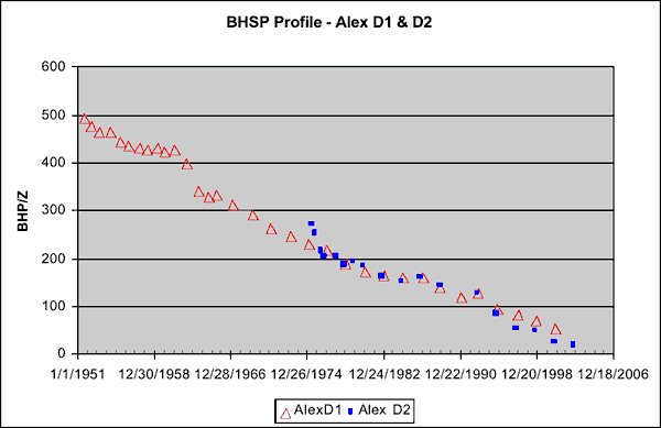 Bottom-hole pressures are very similar for the two wells, except for small difference at start of D2 production