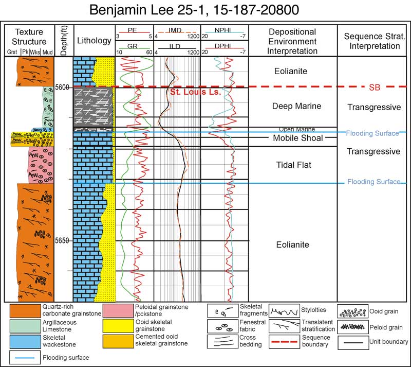 Core description