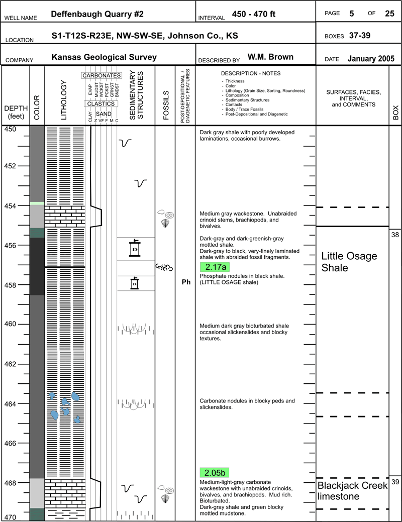 core description