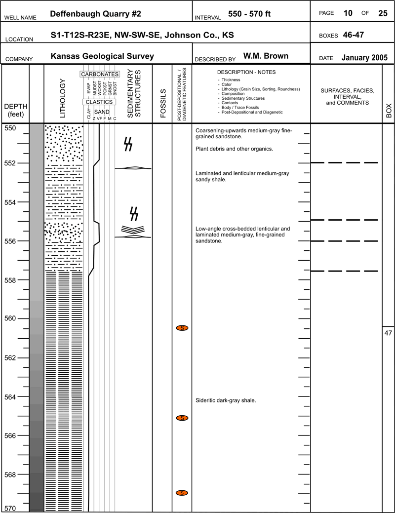 core description