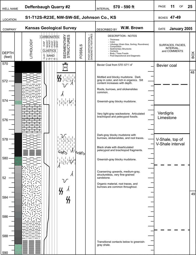 core description