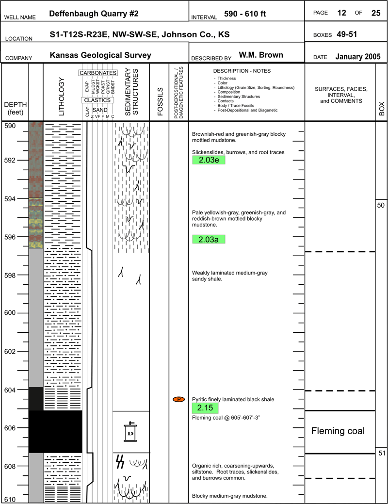 core description