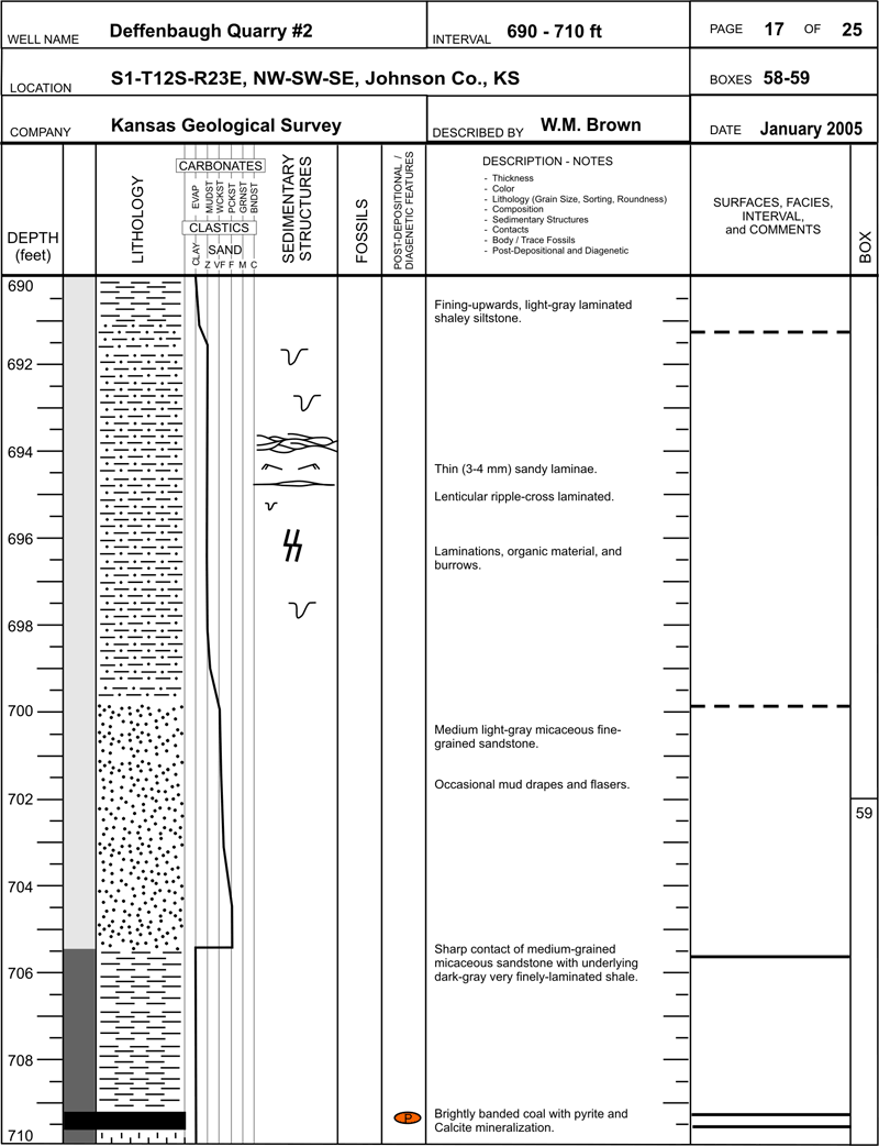 core description