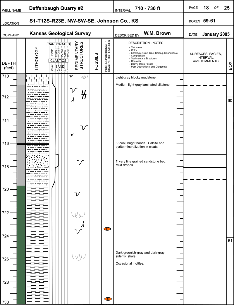 core description