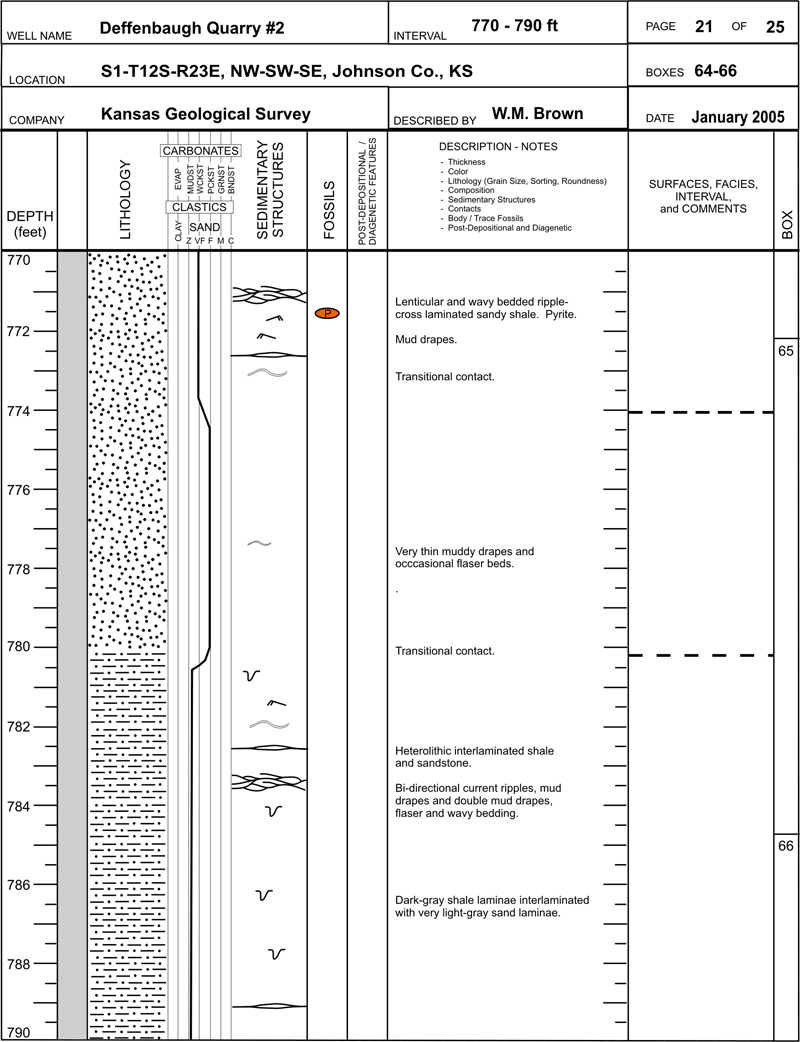 core description