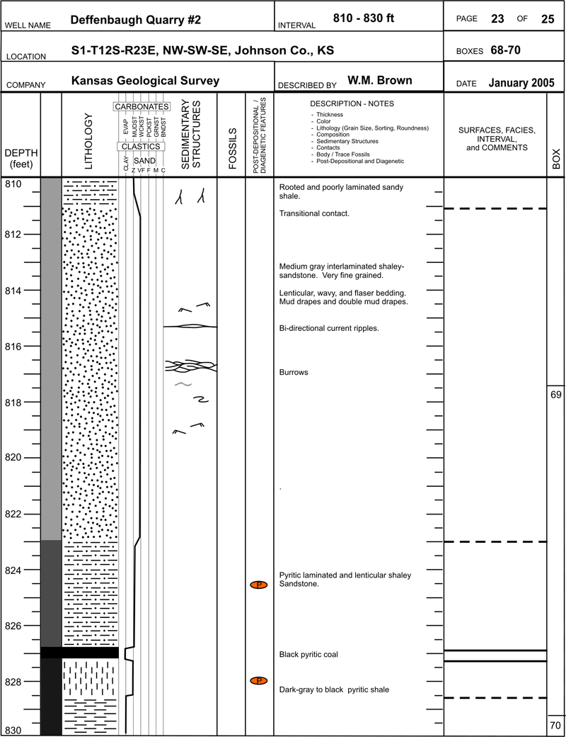 core description