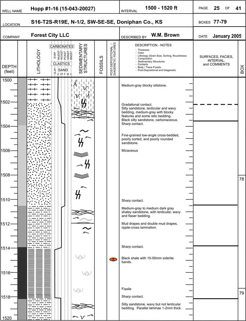 core description