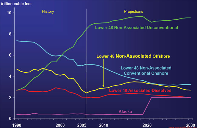 Conventional onshore production drops, conventional offshore stays flat, supplies from Alaska rise after 2020, unconventional supplies rise to between 8 and 10 trillion feet.