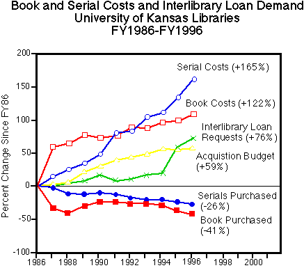 Chart showing growth