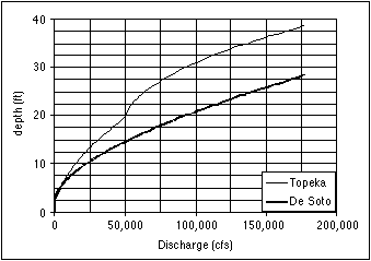 synthetic rating curves for Topeka and De Soto