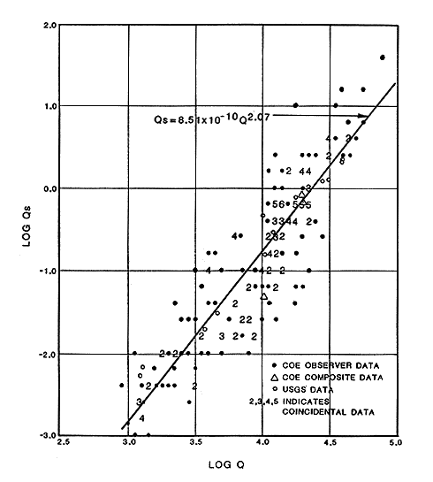 sediment discharge vs. water discharge