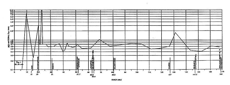 bed material size as a function of river mile