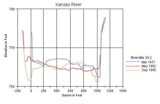 cross section of the river at one location, three times