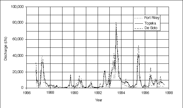 chart showing discharge for several years