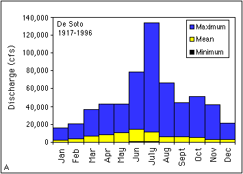 Discharge at De Soto 1917-1996