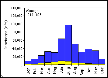 Discharge at Wamego 1916-1996