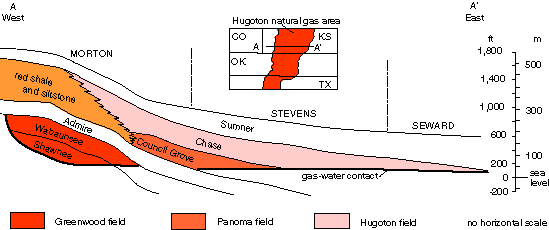 Cross section shows formations pinching out to east.