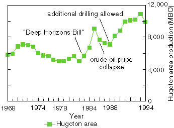 Hugoton area fields produced around 10 MBO in 1994.