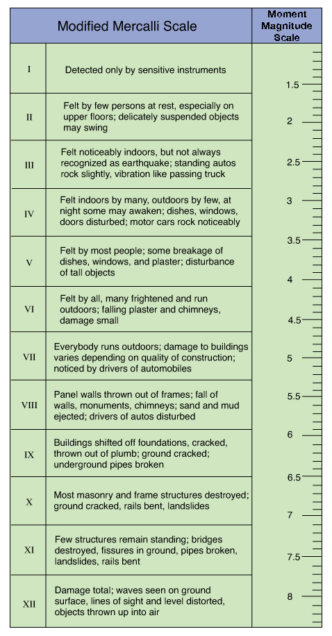 Comparison between measurements on Modified Mercalli scale and magnitude on moment magnitude scale