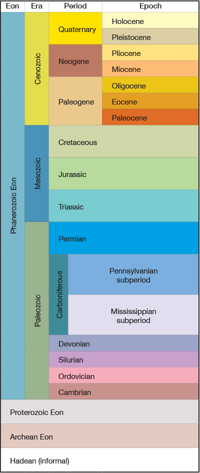 Time scale 