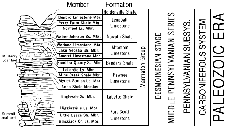 Section of stratigraphic chart