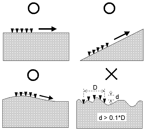 Four possible topographies; rough surface can interfere with surface wave acquisition.