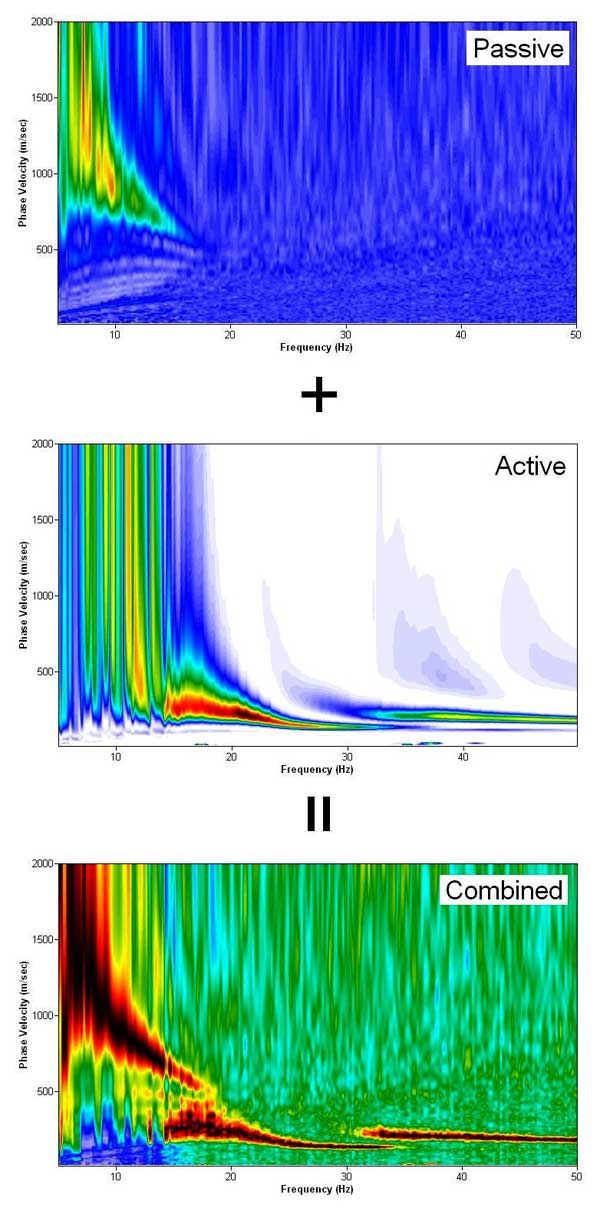 Combination of Active and Passive datasets.